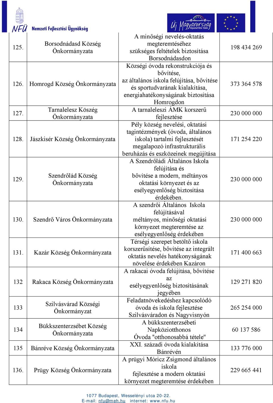 Prügy Község A minőségi nevelés-oktatás megteremtéséhez szükséges feltételek biztosítása Borsodnádasdon Községi óvoda rekonstrukciója és bővítése, az általános iskola felújítása, bővitése és