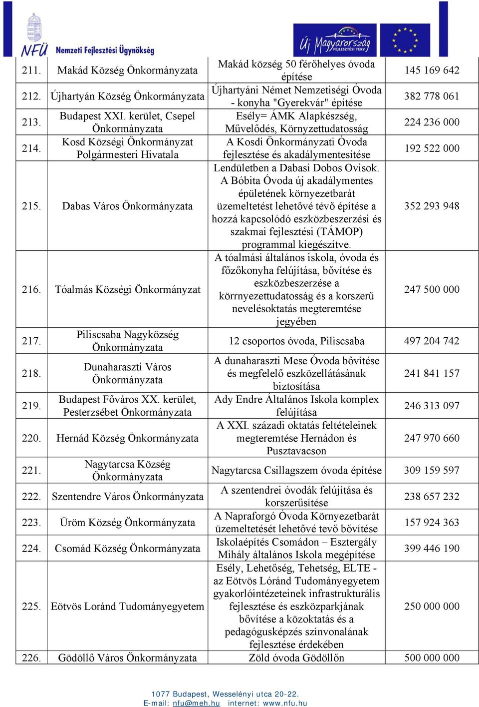 Kosd Községi Önkormányzat A Kosdi Önkormányzati Óvoda Polgármesteri Hivatala és akadálymentesítése Lendületben a Dabasi Dobos Ovisok. A Bóbita Óvoda új akadálymentes épületének környezetbarát 215.