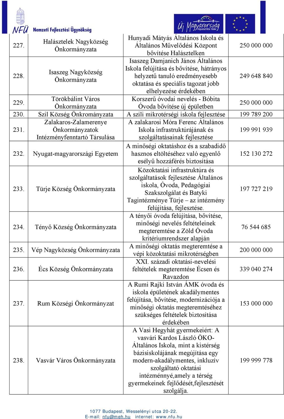 hátrányos helyzetű tanuló eredményesebb oktatása és speciális tagozat jobb elhelyezése érdekében Korszerű óvodai nevelés - Bóbita Óvoda bővítése új épületben 250 000 000 249 648 840 229.