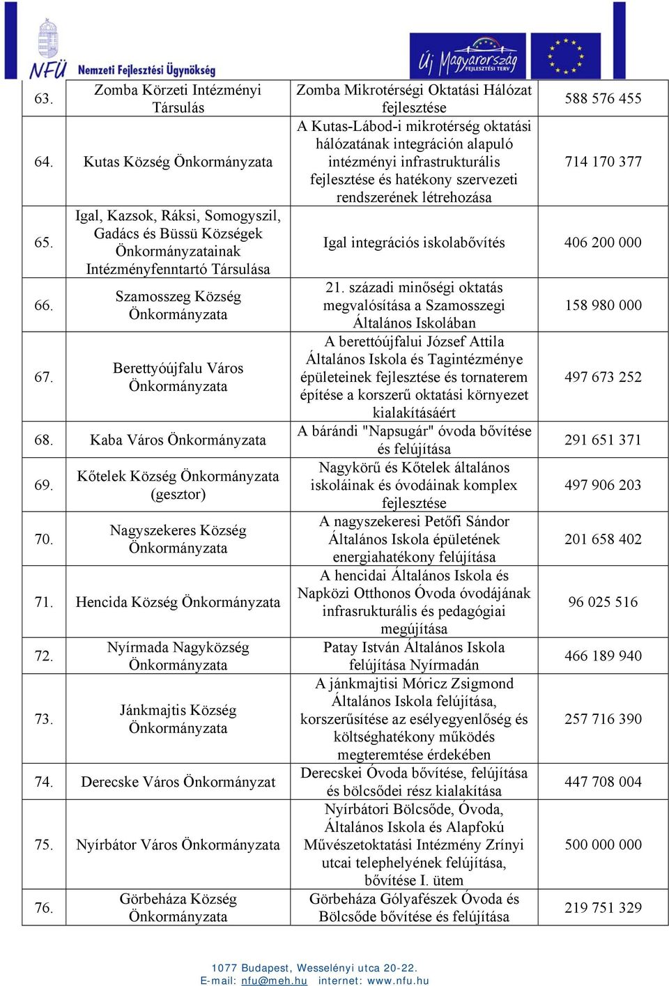 Kőtelek Község (gesztor) Nagyszekeres Község 71. Hencida Község 72. 73. Nyírmada Nagyközség Jánkmajtis Község 74. Derecske Város Önkormányzat 75. Nyírbátor Város 76.