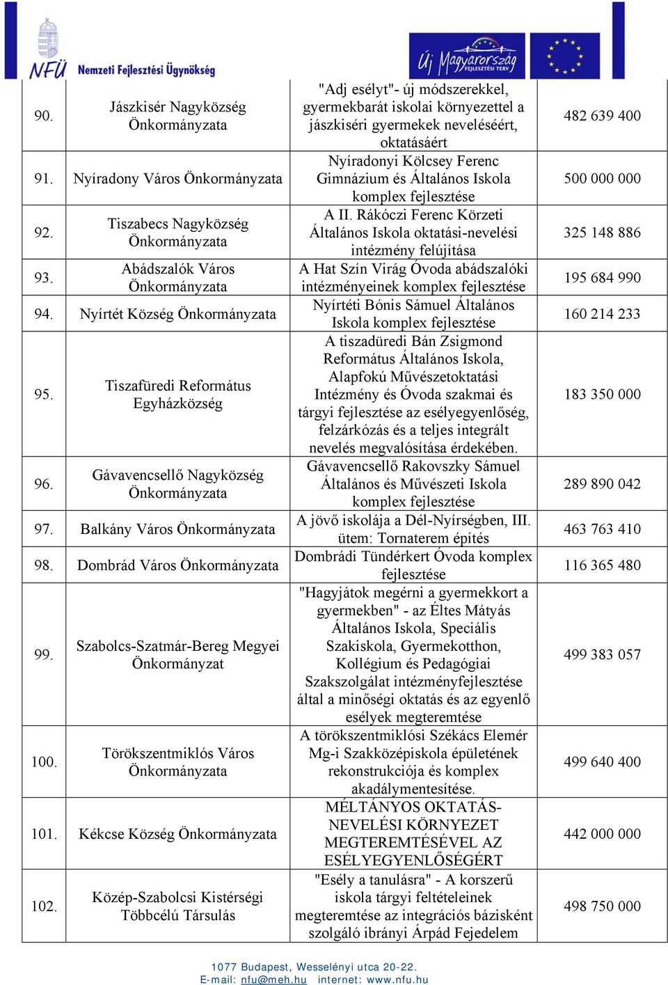 Közép-Szabolcsi Kistérségi Többcélú Társulás "Adj esélyt"- új módszerekkel, gyermekbarát iskolai környezettel a jászkiséri gyermekek neveléséért, oktatásáért Nyíradonyi Kölcsey Ferenc Gimnázium és