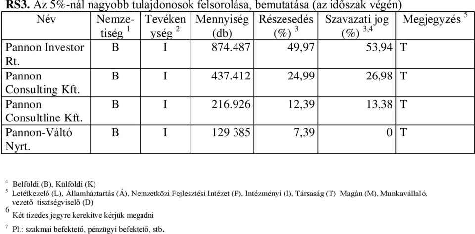 Investor B I 874.487 49,97 53,94 T Rt. Pannon B I 437.412 24,99 26,98 T Consulting Kft. Pannon B I 216.926 12,39 13,38 T Consultline Kft. Pannon-Váltó Nyrt.