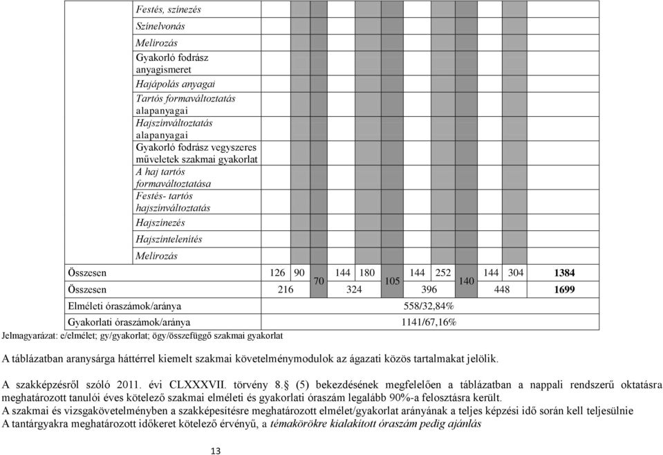 Elméleti óraszámok/aránya 558/32,84% Gyakorlati óraszámok/aránya 1141/67,16% Jelmagyarázat: e/elmélet; gy/gyakorlat; ögy/összefüggő szakmai gyakorlat A táblázatban aranysárga háttérrel kiemelt