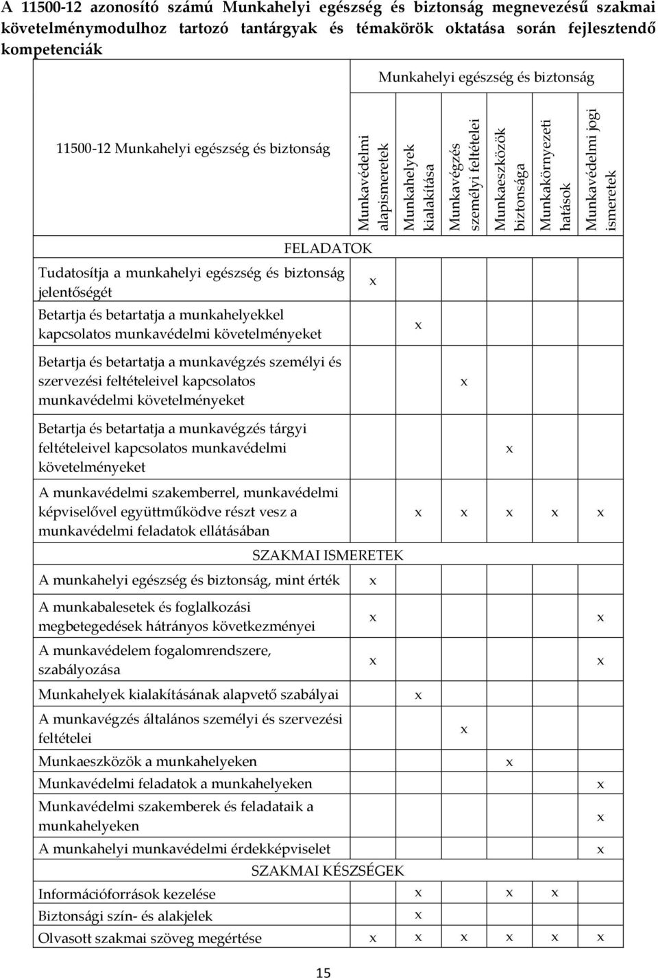 biztonság FELADATOK Tudatosítja a munkahelyi egészség és biztonság jelentőségét Betartja és betartatja a munkahelyekkel kapcsolatos munkavédelmi követelményeket Betartja és betartatja a munkavégzés