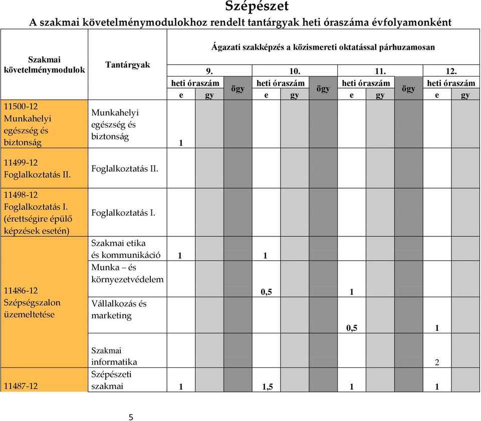 heti óraszám heti óraszám heti óraszám heti óraszám ögy ögy ögy e gy e gy e gy e gy 1 11499-12 Foglalkoztatás II. 11498-12 Foglalkoztatás I.