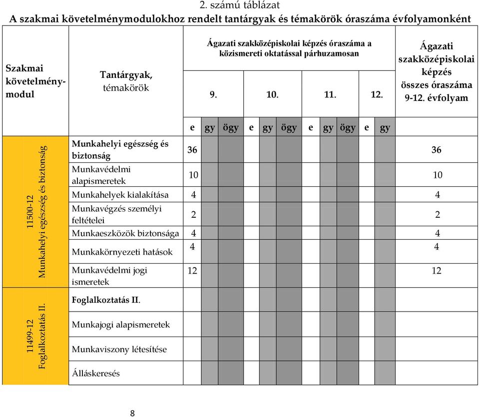 képzés óraszáma a közismereti oktatással párhuzamosan 9. 10. 11. 12. Ágazati szakközépiskolai képzés összes óraszáma 9-12.