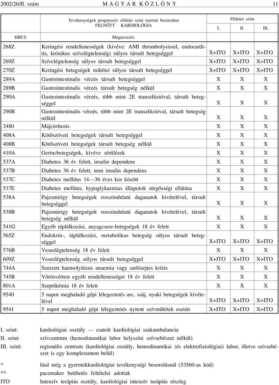 betegséggel +ITO +ITO +ITO 270Z Keringési betegségek mûtétei súlyos társult betegséggel +ITO +ITO +ITO 289A Gastrointestinalis vérzés társult betegséggel 289B Gastrointestinalis vérzés társult