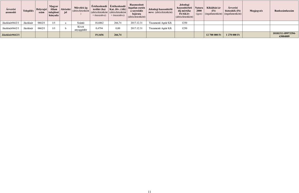 (Ft) (ingatlanonként) Árverési biztosíték (Ft) (ingatlanonként) Megjegyzés Bankszámlaszám Jászkisér0662/1 Jászkisér 0662/1 1/1 a Szántó 18,6862 266,74 2017.12.31 Tiszamenti Agrár Kft.