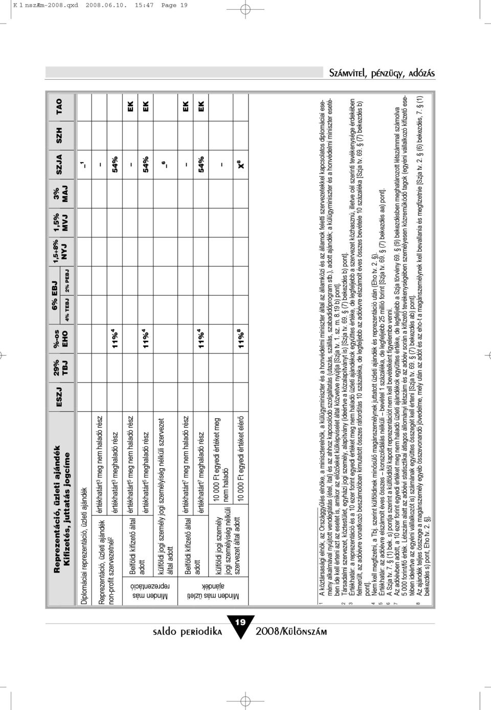 .0.0. : Page 9 Reprezentáció, üzleti ajándék 9% %-os % EBJ,+% EHO % TEBJ % PEBJ Diplomáciai reprezentáció, üzleti ajándék Reprezentáció, üzleti ajándék non-profit szervezetnél értékhatárt meg nem