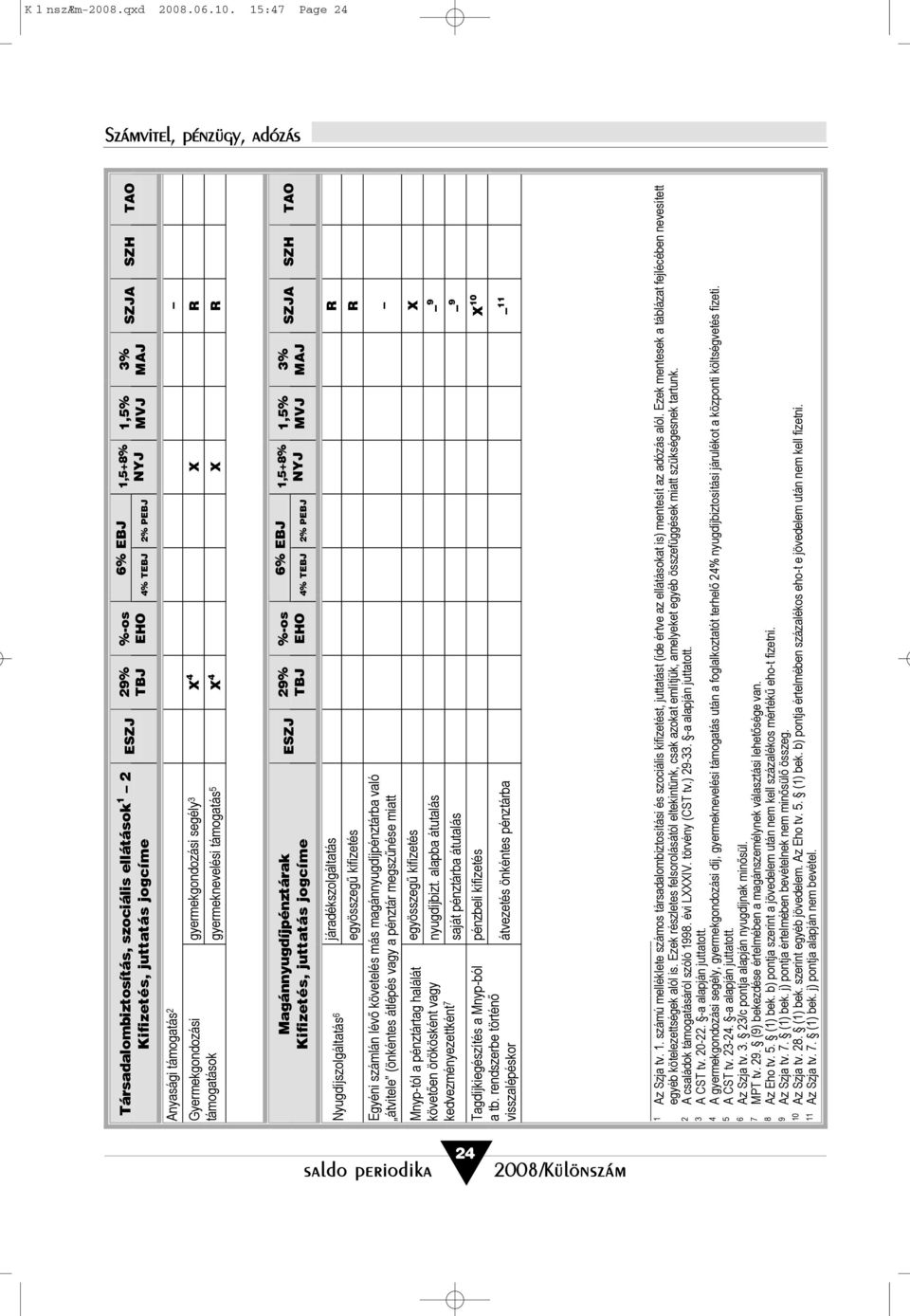 .0.0. : Page Társadalombiztosítás, szociális ellátások 9% %-os % EBJ,+% EHO % TEBJ % PEBJ Anyasági támogatás Gyermekgondozási gyermekgondozási segély X X R támogatások gyermeknevelési támogatás X X R