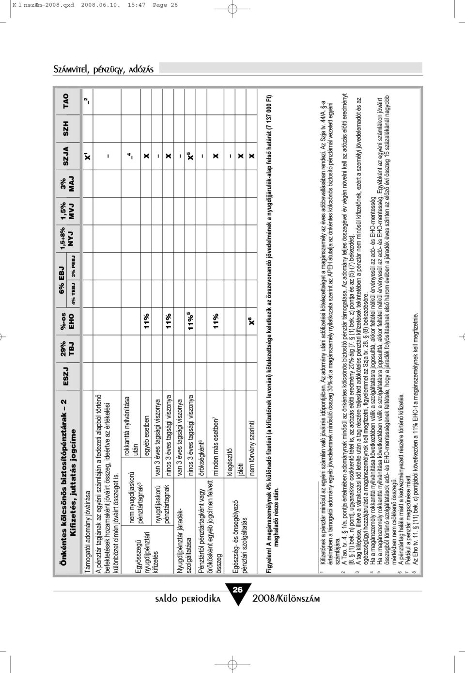 .0.0. : Page Önkéntes kölcsönös biztosítópénztárak 9% %-os % EBJ,+% EHO % TEBJ % PEBJ Támogatói adomány jóváírása X A pénztár tagjának az egyéni számláján a fedezeti alapból történõ befektetések