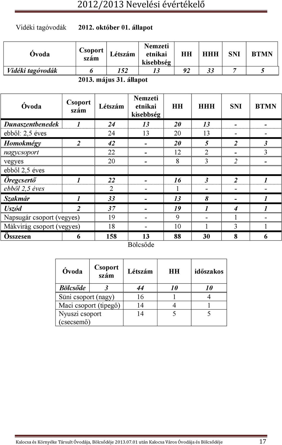 20-8 3 2 - ebből 2,5 éves Öregcsertő 1 22-16 3 2 1 ebből 2,5 éves 2-1 - - - Szakmár 1 33-13 8-1 Uszód 2 37-19 1 4 1 Napsugár csoport (vegyes) 19-9 - 1 - Mákvirág csoport (vegyes) 18-10 1 3 1 Összesen