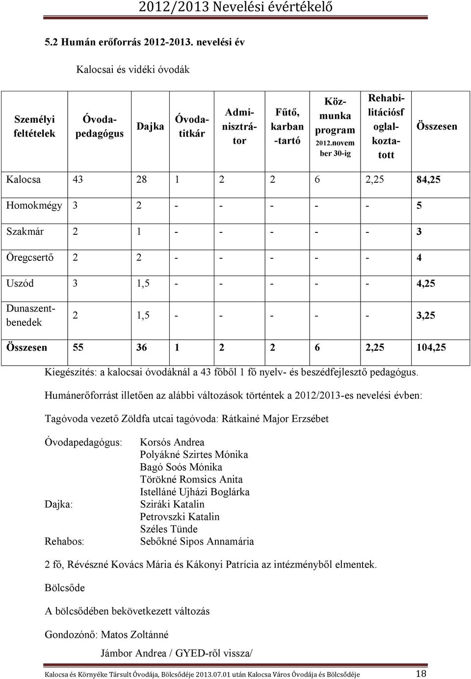 Dunaszentbenedek 2 1,5 - - - - - 3,25 Összesen 55 36 1 2 2 6 2,25 104,25 Kiegészítés: a kalocsai óvodáknál a 43 főből 1 fő nyelv- és beszédfejlesztő pedagógus.