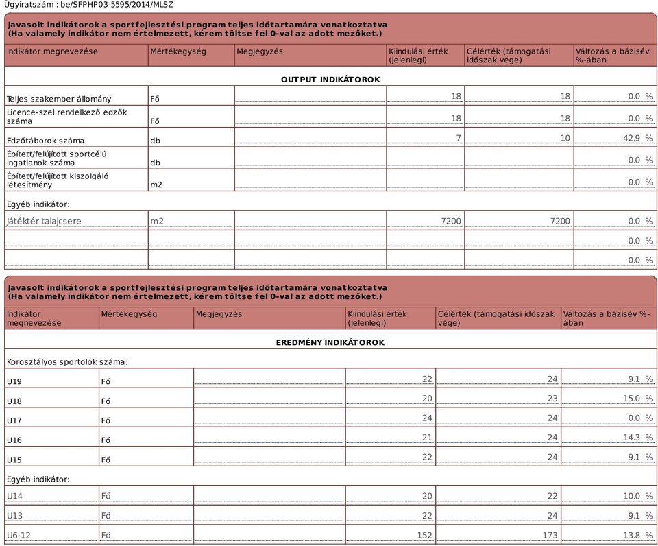 rendelkező edzők száma Edzőtáborok száma Épített/felújított sportcélú ingatlanok száma Épített/felújított kiszolgáló létesítmény Egyéb indikátor: Fő Fő db db m2 18 18 0.0 % 18 18 0.0 % 7 10 42.9 % 0.
