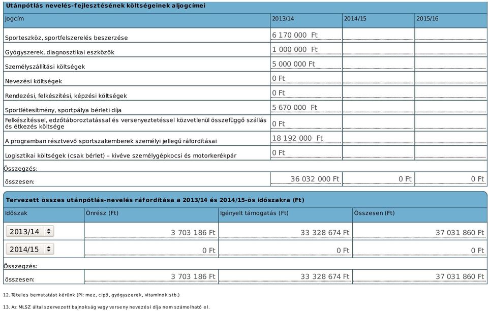 étkezés költsége A programban résztvevő sportszakemberek személyi jellegű ráfordításai Logisztikai költségek (csak bérlet) kivéve személygépkocsi és motorkerékpár 6 170 000 Ft 1 000 000 Ft 5 000 000