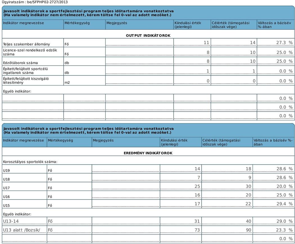 Edzőtáborok száma Épített/felújított sportcélú ingatlanok száma Épített/felújított kiszolgáló létesítmény Egyéb indikátor: Fő Fő db db m2 OUTPUT INDIKÁTOROK 11 14 27.3 % 8 10 25.0 % 8 10 25.0 % 1 1 0.