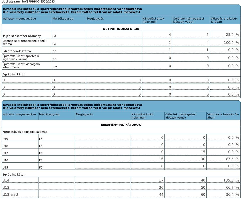 Edzőtáborok száma Épített/felújított sportcélú ingatlanok száma Épített/felújított kiszolgáló létesítmény Fő Fő db db m2 OUTPUT INDIKÁTOROK 4 5 25.0 % 2 4 100.0 % 1 1 0.0 % 0 0 0.