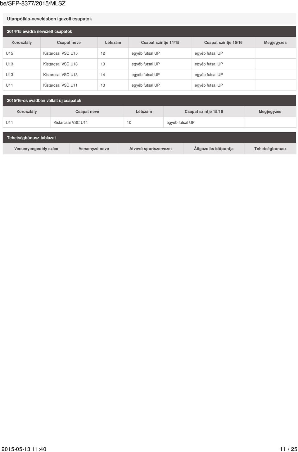 UP U11 Kistarcsai VSC U11 13 egyéb futsal UP egyéb futsal UP 2015/16-os évadban vállalt új csapatok Korosztály Csapat neve Létszám Csapat szintje 15/16 Megjegyzés U11