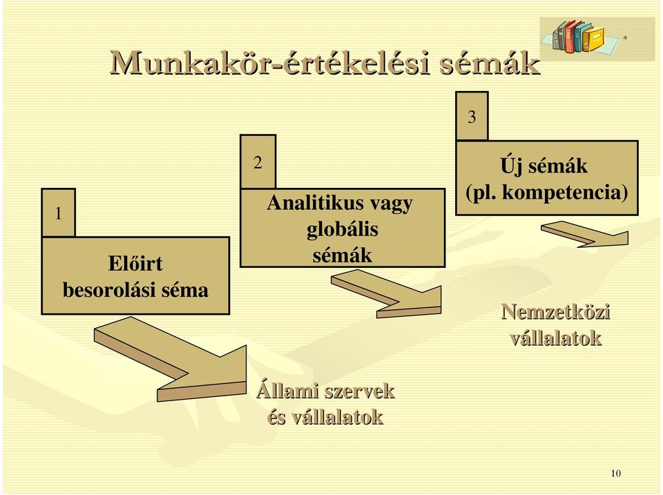 sémák Új sémák (pl.