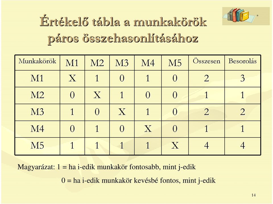 1 0 2 2 M4 0 1 0 X 0 1 1 M5 1 1 1 1 X 4 4 Magyarázat: 1 = ha i-edik