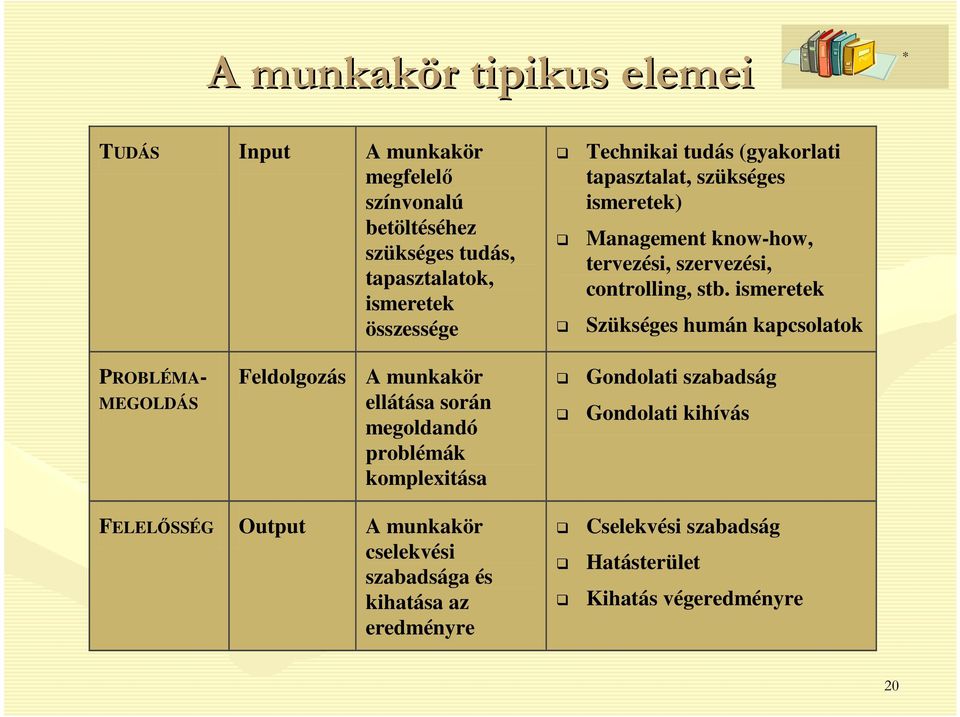 ismeretek Szükséges humán kapcsolatok PROBLÉMA- MEGOLDÁS Feldolgozás A munkakör ellátása során megoldandó problémák komplexitása Gondolati