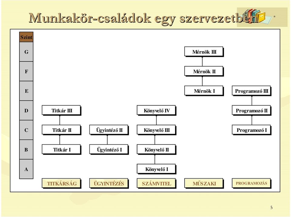 Titkár II Ügyintézı II Könyvelı III Programozó I B Titkár I Ügyintézı I