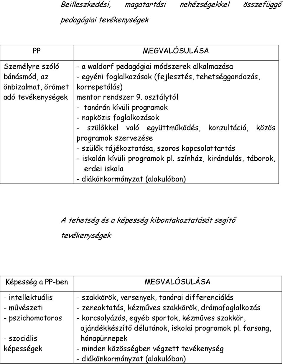 osztálytól - tanórán kívüli programok - napközis foglalkozások - szülőkkel való együttműködés, konzultáció, közös programok szervezése - szülők tájékoztatása, szoros kapcsolattartás - iskolán kívüli