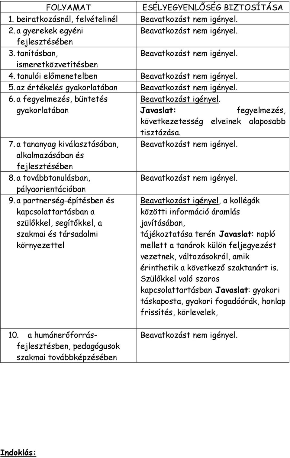 gyakorlatában Javaslat: fegyelmezés, következetesség elveinek alaposabb tisztázása. 7. a tananyag kiválasztásában, Beavatkozást nem igényel. alkalmazásában és fejlesztésében 8.