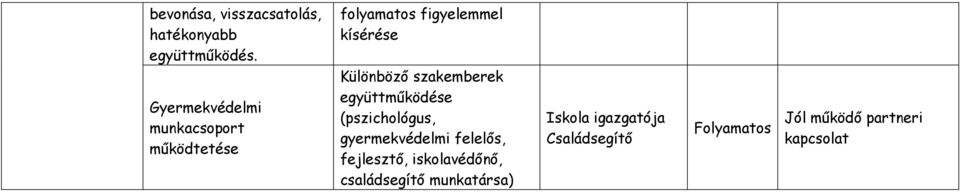 Különböző szakemberek együttműködése (pszichológus, gyermekvédelmi felelős,