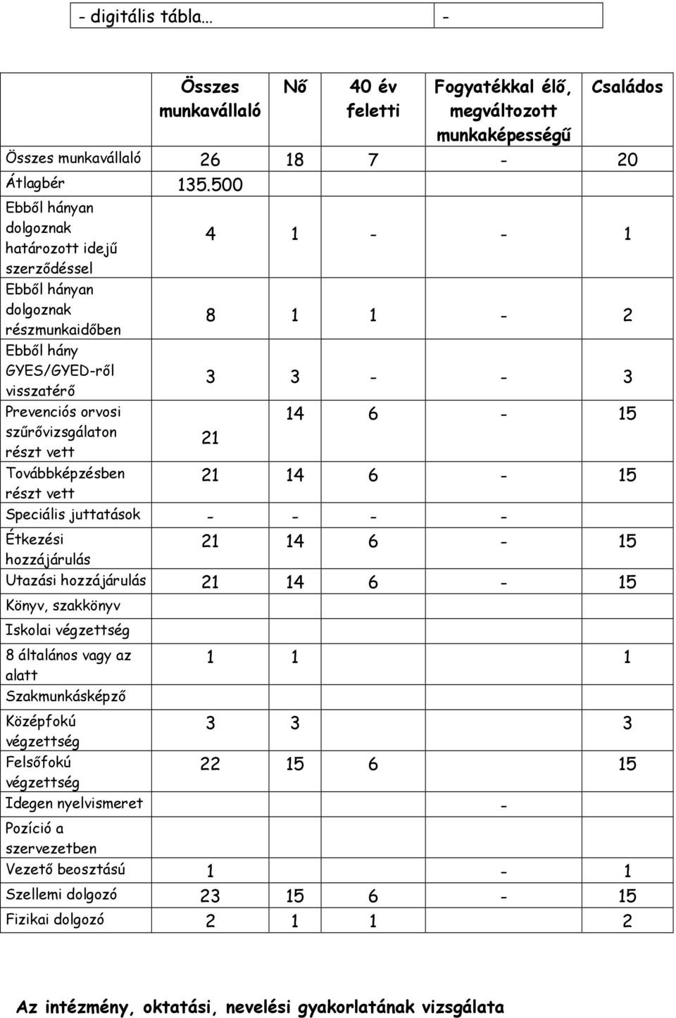 vett 4 1 - - 1 8 1 1-2 3 3 - - 3 21 14 6-15 21 14 6-15 Speciális juttatások - - - - 21 14 6-15 Étkezési hozzájárulás Utazási hozzájárulás 21 14 6-15 Könyv, szakkönyv Iskolai végzettség 8 általános