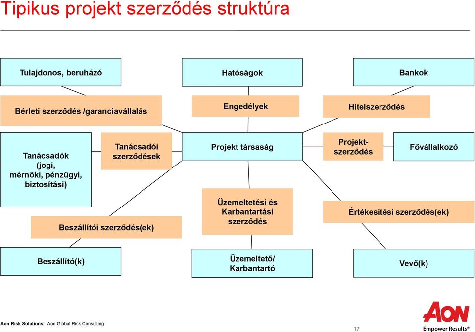 Tanácsadói szerződések Projekt társaság Projektszerződés Fővállalkozó Beszállítói szerződés(ek)