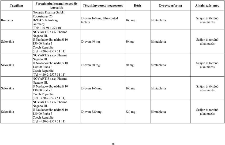 U Nákladového nádraží 10 130 00 Praha 3 Czech Republic (Tel +420-2-2577 51 11) Törzskönyvezett megnevezés Dózis Gyógyszerforma Alkalmazási mód Diovan 160 mg, film coated tablets 160 mg filmtabletta
