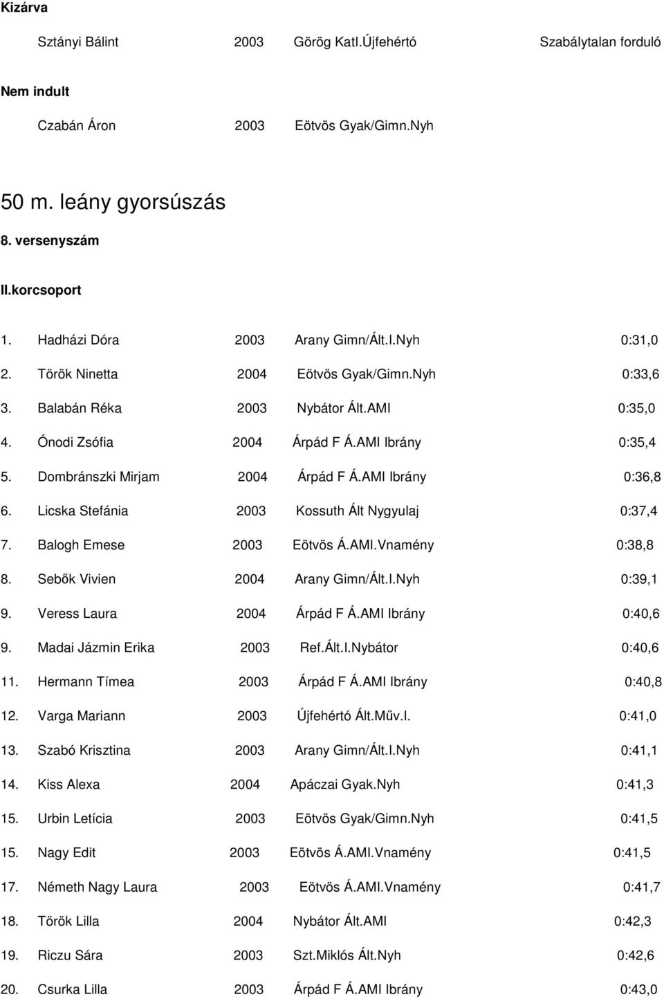 Dombránszki Mirjam 2004 Árpád F Á.AMI Ibrány 0:36,8 6. Licska Stefánia 2003 Kossuth Ált Nygyulaj 0:37,4 7. Balogh Emese 2003 Eötvös Á.AMI.Vnamény 0:38,8 8. Sebők Vivien 2004 Arany Gimn/Ált.I.Nyh 0:39,1 9.