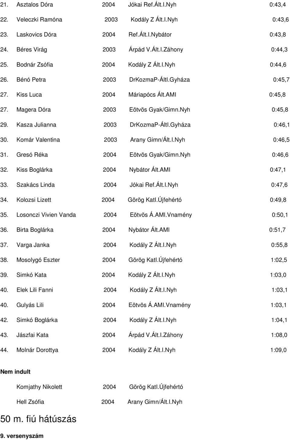 Kasza Julianna 2003 DrKozmaP-ÁltI.Gyháza 0:46,1 30. Komár Valentina 2003 Arany Gimn/Ált.I.Nyh 0:46,5 31. Gresó Réka 2004 Eötvös Gyak/Gimn.Nyh 0:46,6 32. Kiss Boglárka 2004 Nybátor Ált.AMI 0:47,1 33.