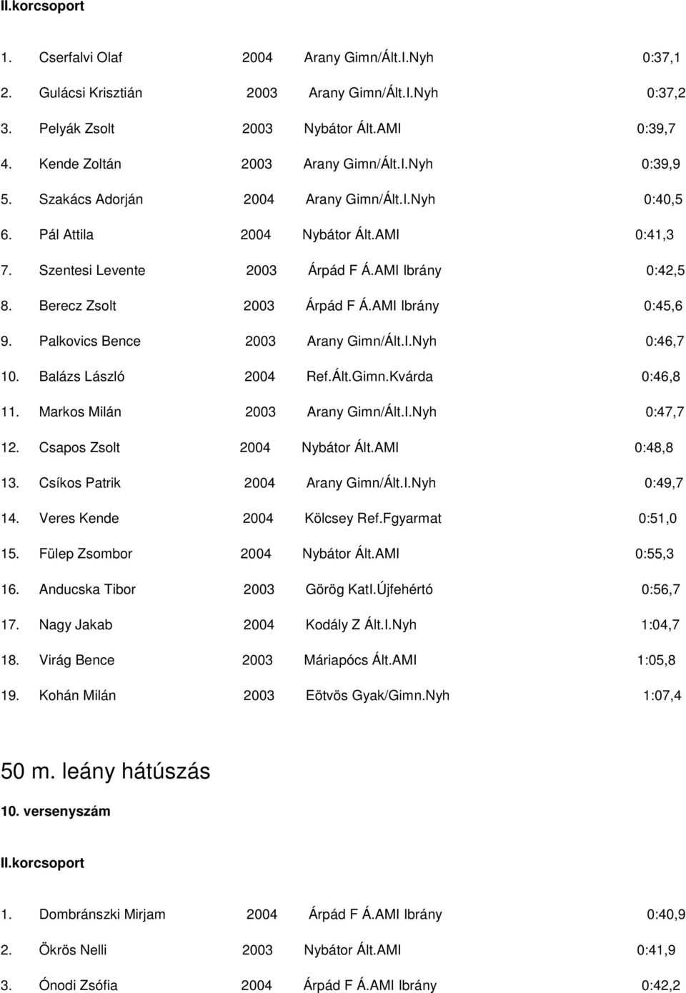 AMI Ibrány 0:45,6 9. Palkovics Bence 2003 Arany Gimn/Ált.I.Nyh 0:46,7 10. Balázs László 2004 Ref.Ált.Gimn.Kvárda 0:46,8 11. Markos Milán 2003 Arany Gimn/Ált.I.Nyh 0:47,7 12.