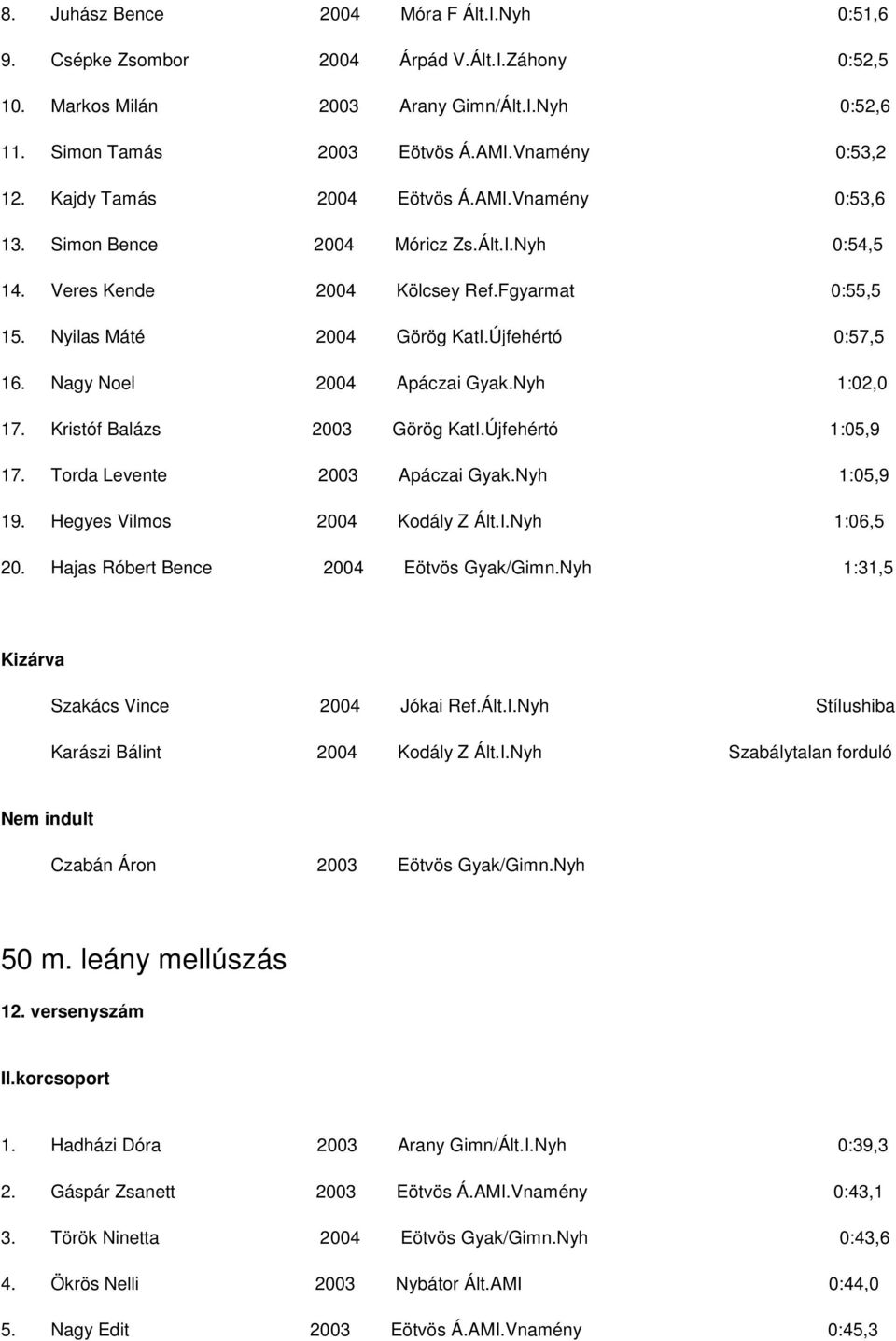 Nagy Noel 2004 Apáczai Gyak.Nyh 1:02,0 17. Kristóf Balázs 2003 Görög KatI.Újfehértó 1:05,9 17. Torda Levente 2003 Apáczai Gyak.Nyh 1:05,9 19. Hegyes Vilmos 2004 Kodály Z Ált.I.Nyh 1:06,5 20.