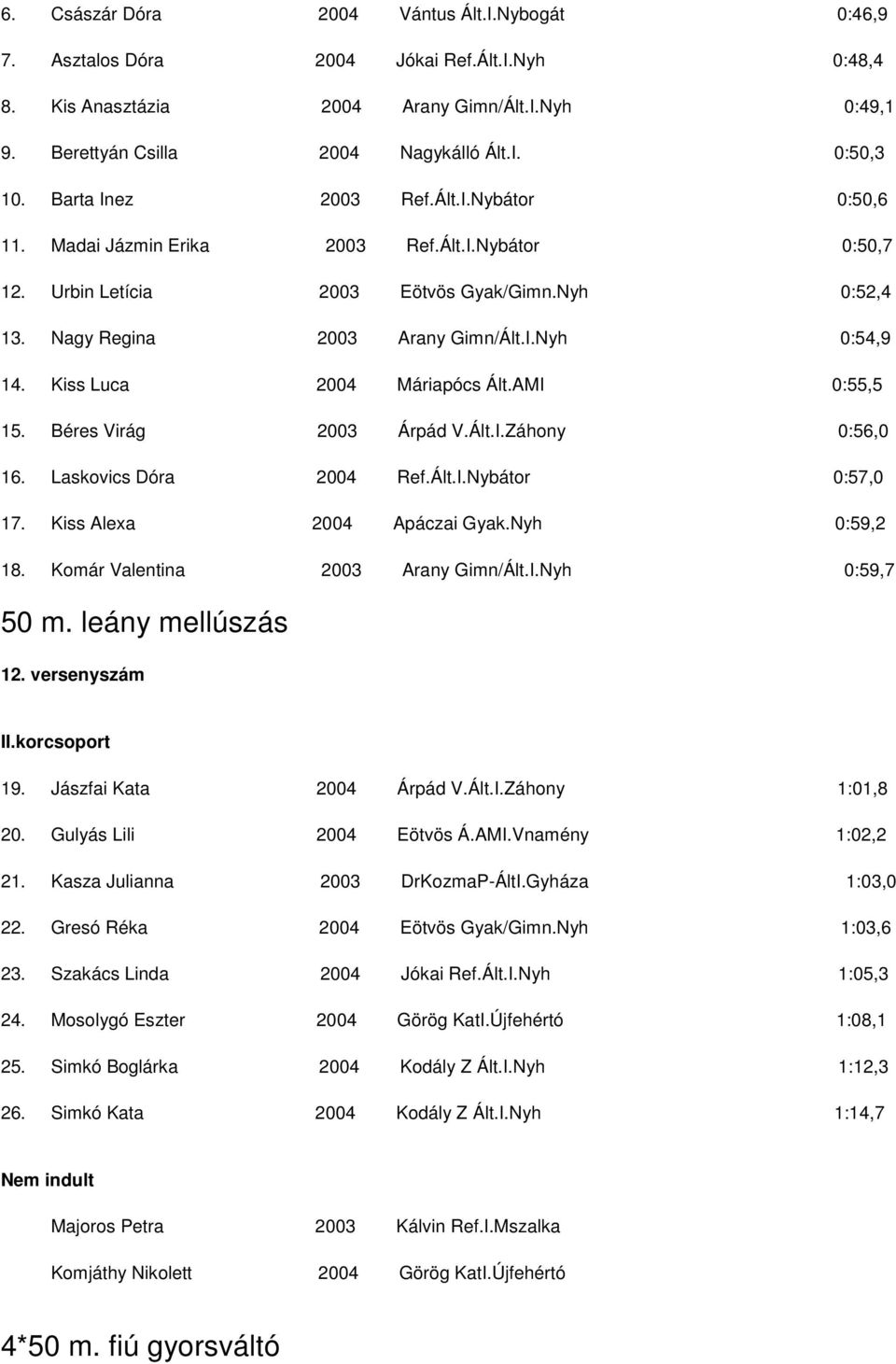 Kiss Luca 2004 Máriapócs Ált.AMI 0:55,5 15. Béres Virág 2003 Árpád V.Ált.I.Záhony 0:56,0 16. Laskovics Dóra 2004 Ref.Ált.I.Nybátor 0:57,0 17. Kiss Alexa 2004 Apáczai Gyak.Nyh 0:59,2 18.