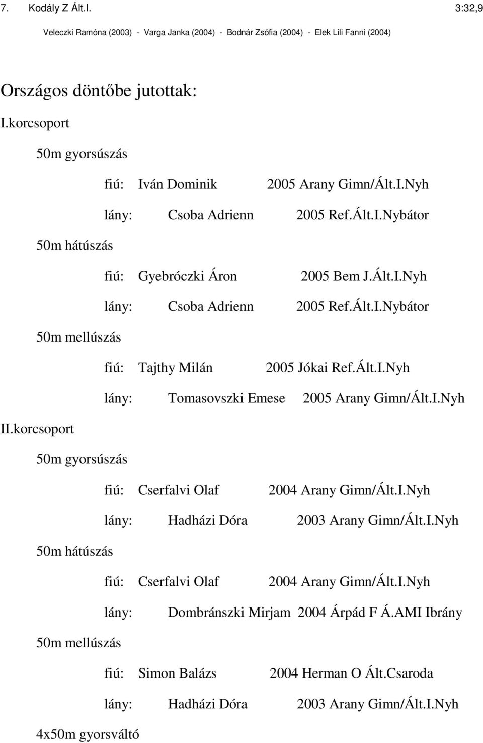 Ált.I.Nybátor fiú: Tajthy Milán 2005 Jókai Ref.Ált.I.Nyh lány: Tomasovszki Emese 2005 Arany Gimn/Ált.I.Nyh II.korcsoport 50m gyorsúszás fiú: Cserfalvi Olaf 2004 Arany Gimn/Ált.I.Nyh 50m hátúszás lány: Hadházi Dóra 2003 Arany Gimn/Ált.