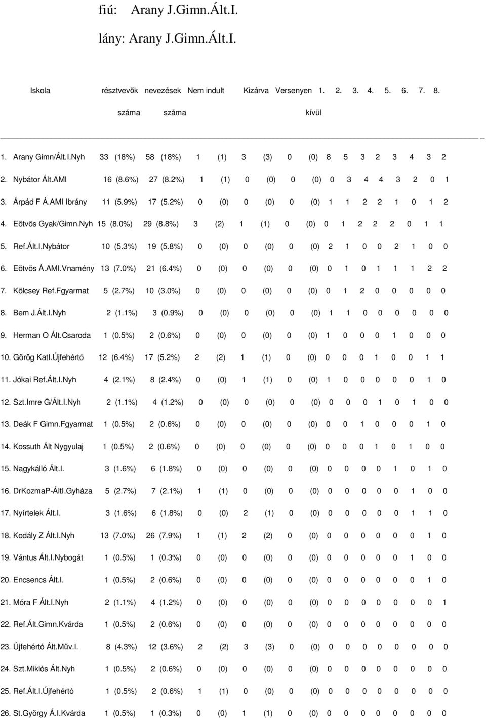 8%) 3 (2) 1 (1) 0 (0) 0 1 2 2 2 0 1 1 5. Ref.Ált.I.Nybátor 10 (5.3%) 19 (5.8%) 0 (0) 0 (0) 0 (0) 2 1 0 0 2 1 0 0 6. Eötvös Á.AMI.Vnamény 13 (7.0%) 21 (6.4%) 0 (0) 0 (0) 0 (0) 0 1 0 1 1 1 2 2 7.