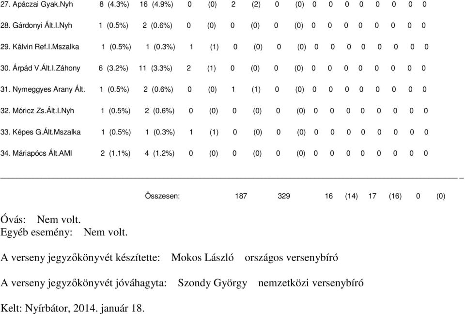 Móricz Zs.Ált.I.Nyh 1 (0.5%) 2 (0.6%) 0 (0) 0 (0) 0 (0) 0 0 0 0 0 0 0 0 33. Képes G.Ált.Mszalka 1 (0.5%) 1 (0.3%) 1 (1) 0 (0) 0 (0) 0 0 0 0 0 0 0 0 34. Máriapócs Ált.AMI 2 (1.1%) 4 (1.