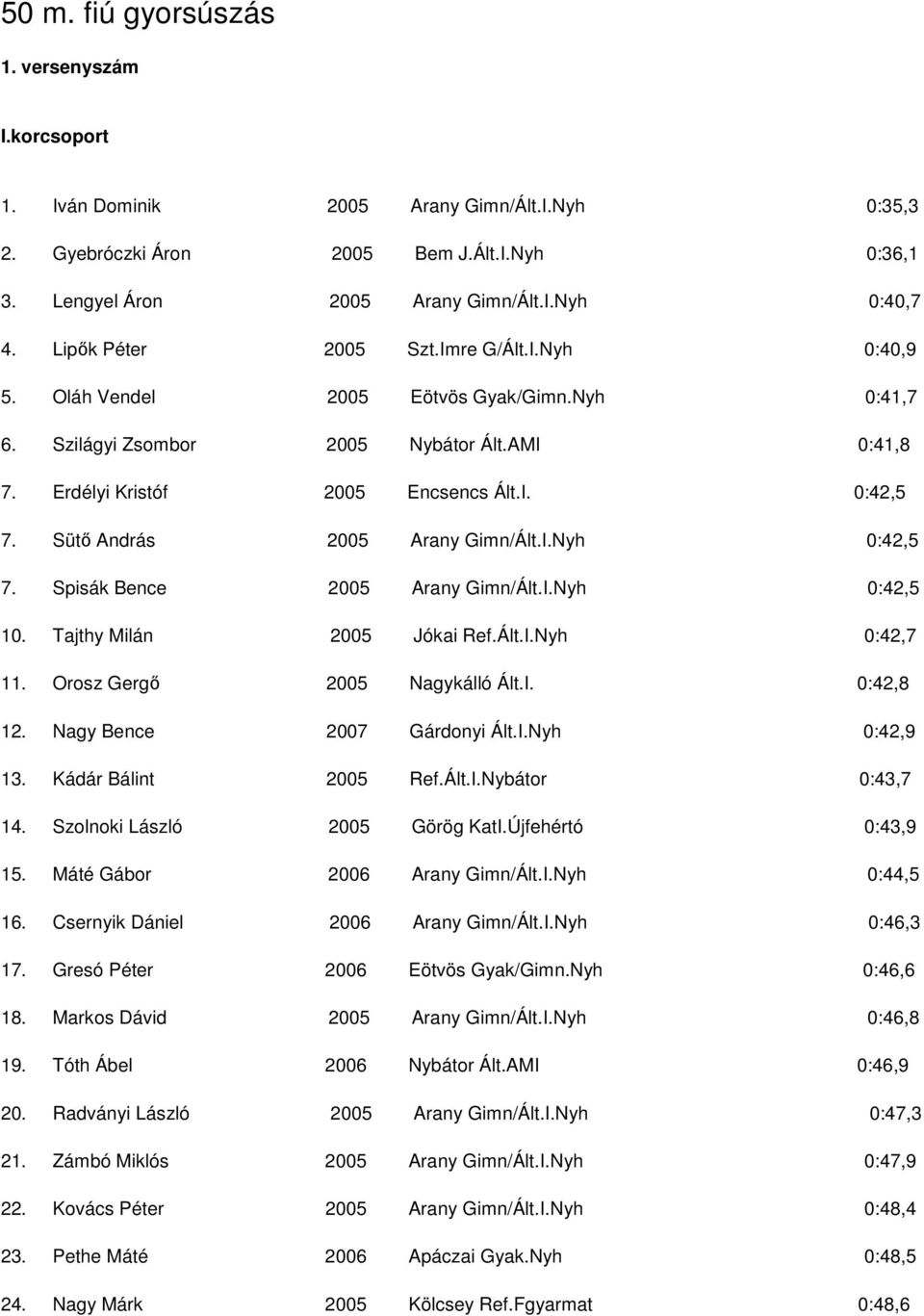 Sütő András 2005 Arany Gimn/Ált.I.Nyh 0:42,5 7. Spisák Bence 2005 Arany Gimn/Ált.I.Nyh 0:42,5 10. Tajthy Milán 2005 Jókai Ref.Ált.I.Nyh 0:42,7 11. Orosz Gergő 2005 Nagykálló Ált.I. 0:42,8 12.