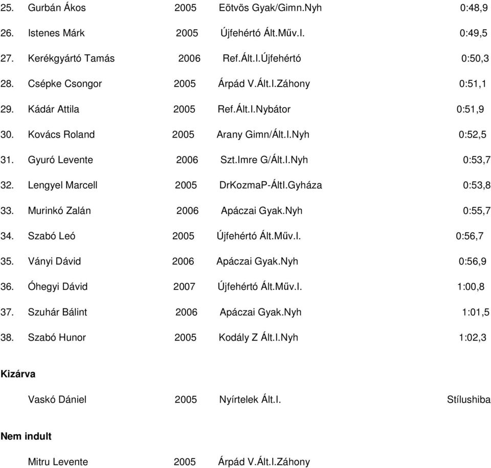 Gyháza 0:53,8 33. Murinkó Zalán 2006 Apáczai Gyak.Nyh 0:55,7 34. Szabó Leó 2005 Újfehértó Ált.Műv.I. 0:56,7 35. Ványi Dávid 2006 Apáczai Gyak.Nyh 0:56,9 36. Óhegyi Dávid 2007 Újfehértó Ált.Műv.I. 1:00,8 37.