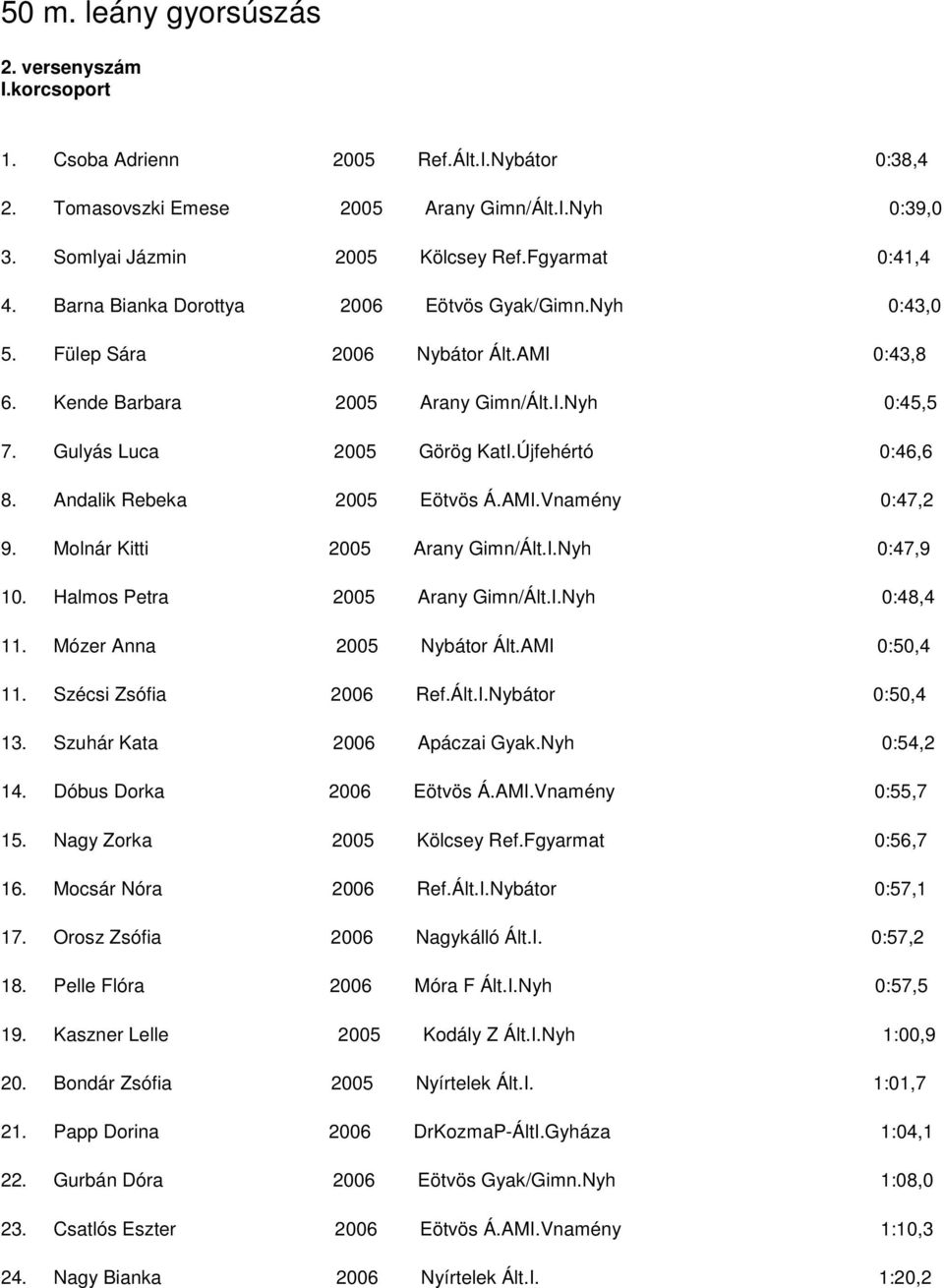 Újfehértó 0:46,6 8. Andalik Rebeka 2005 Eötvös Á.AMI.Vnamény 0:47,2 9. Molnár Kitti 2005 Arany Gimn/Ált.I.Nyh 0:47,9 10. Halmos Petra 2005 Arany Gimn/Ált.I.Nyh 0:48,4 11. Mózer Anna 2005 Nybátor Ált.