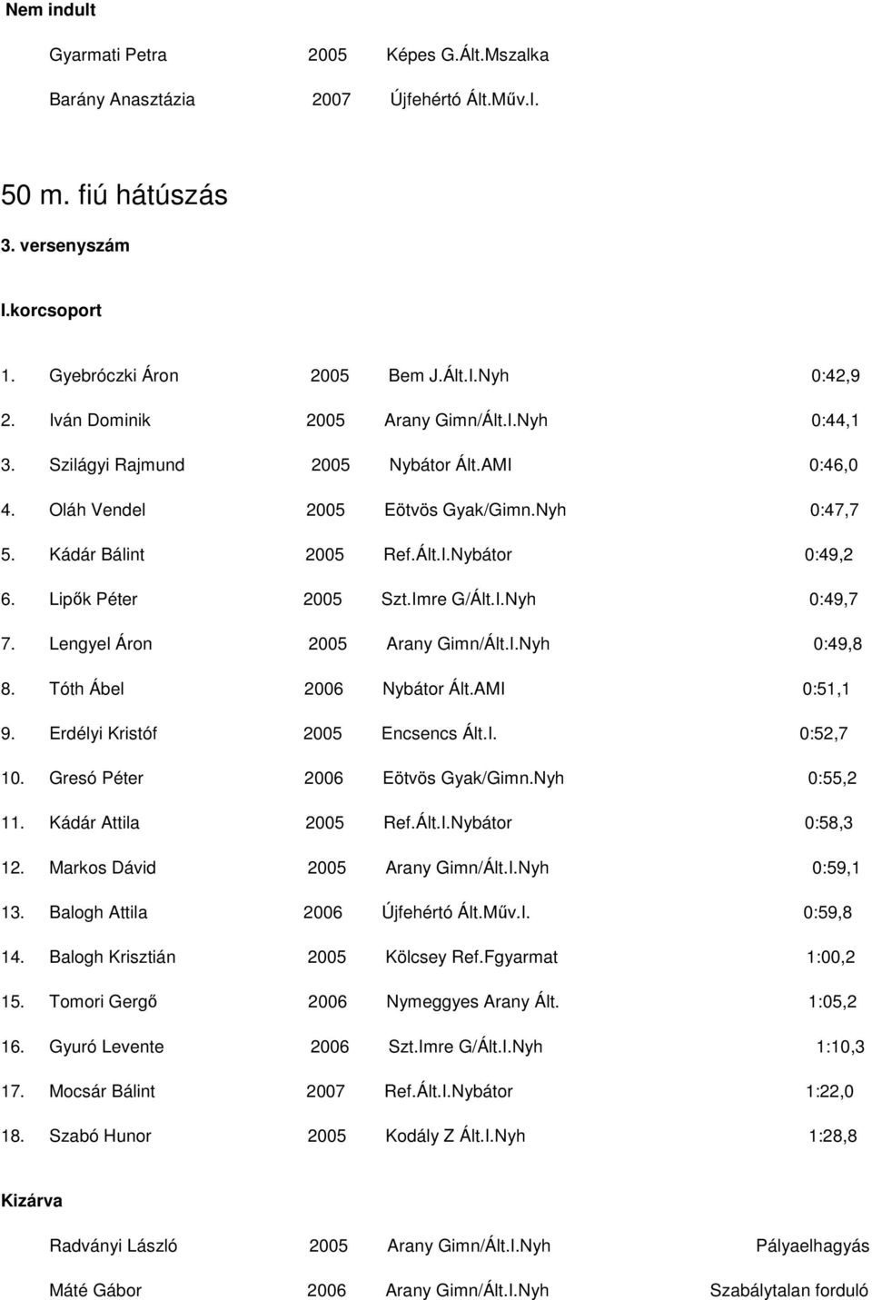 Lipők Péter 2005 Szt.Imre G/Ált.I.Nyh 0:49,7 7. Lengyel Áron 2005 Arany Gimn/Ált.I.Nyh 0:49,8 8. Tóth Ábel 2006 Nybátor Ált.AMI 0:51,1 9. Erdélyi Kristóf 2005 Encsencs Ált.I. 0:52,7 10.