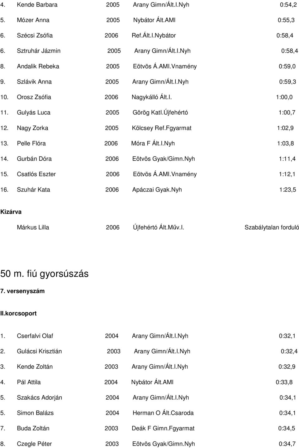 Nagy Zorka 2005 Kölcsey Ref.Fgyarmat 1:02,9 13. Pelle Flóra 2006 Móra F Ált.I.Nyh 1:03,8 14. Gurbán Dóra 2006 Eötvös Gyak/Gimn.Nyh 1:11,4 15. Csatlós Eszter 2006 Eötvös Á.AMI.Vnamény 1:12,1 16.