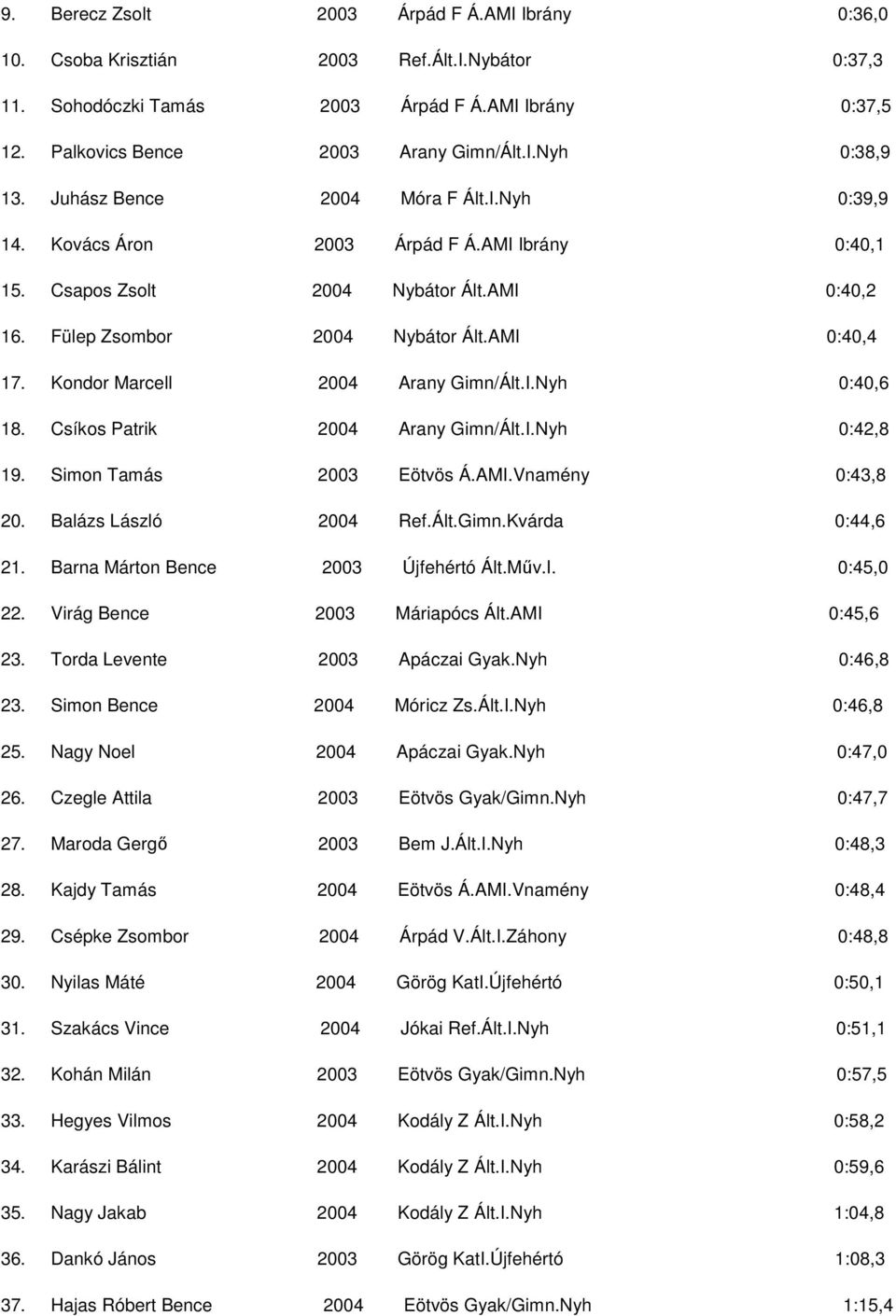 Kondor Marcell 2004 Arany Gimn/Ált.I.Nyh 0:40,6 18. Csíkos Patrik 2004 Arany Gimn/Ált.I.Nyh 0:42,8 19. Simon Tamás 2003 Eötvös Á.AMI.Vnamény 0:43,8 20. Balázs László 2004 Ref.Ált.Gimn.Kvárda 0:44,6 21.