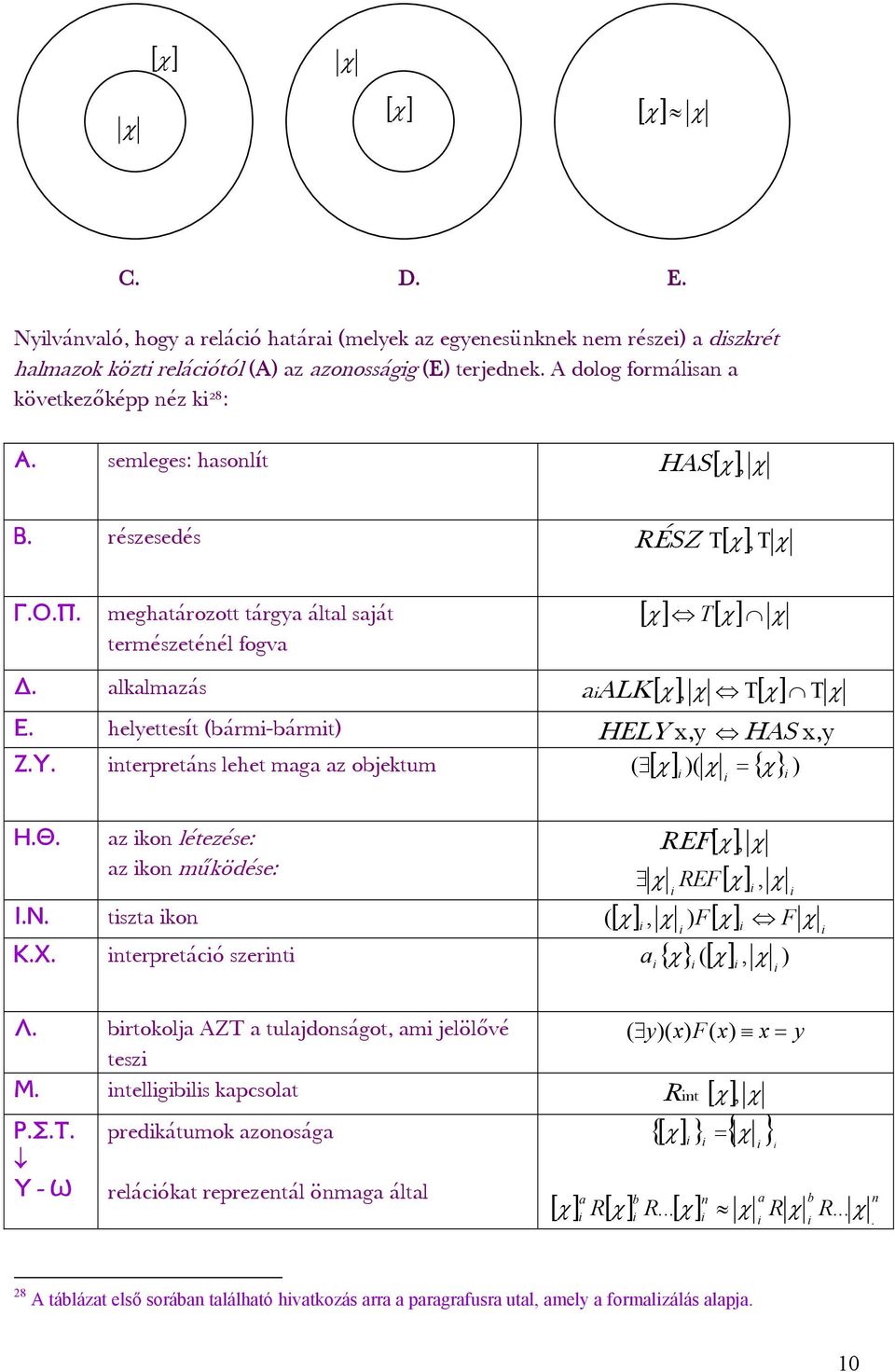 helyettesít (bármi-bármit) H EL Y x,y HAS x,y Ζ.Υ. interpretáns lehet mag a az objektum )( ) ( i i i Η.Θ. az ikon létezése: az ikon működése: REF, REF, i i i (, ) F F Ι.Ν. tiszta ikon i i i i Κ.Χ.