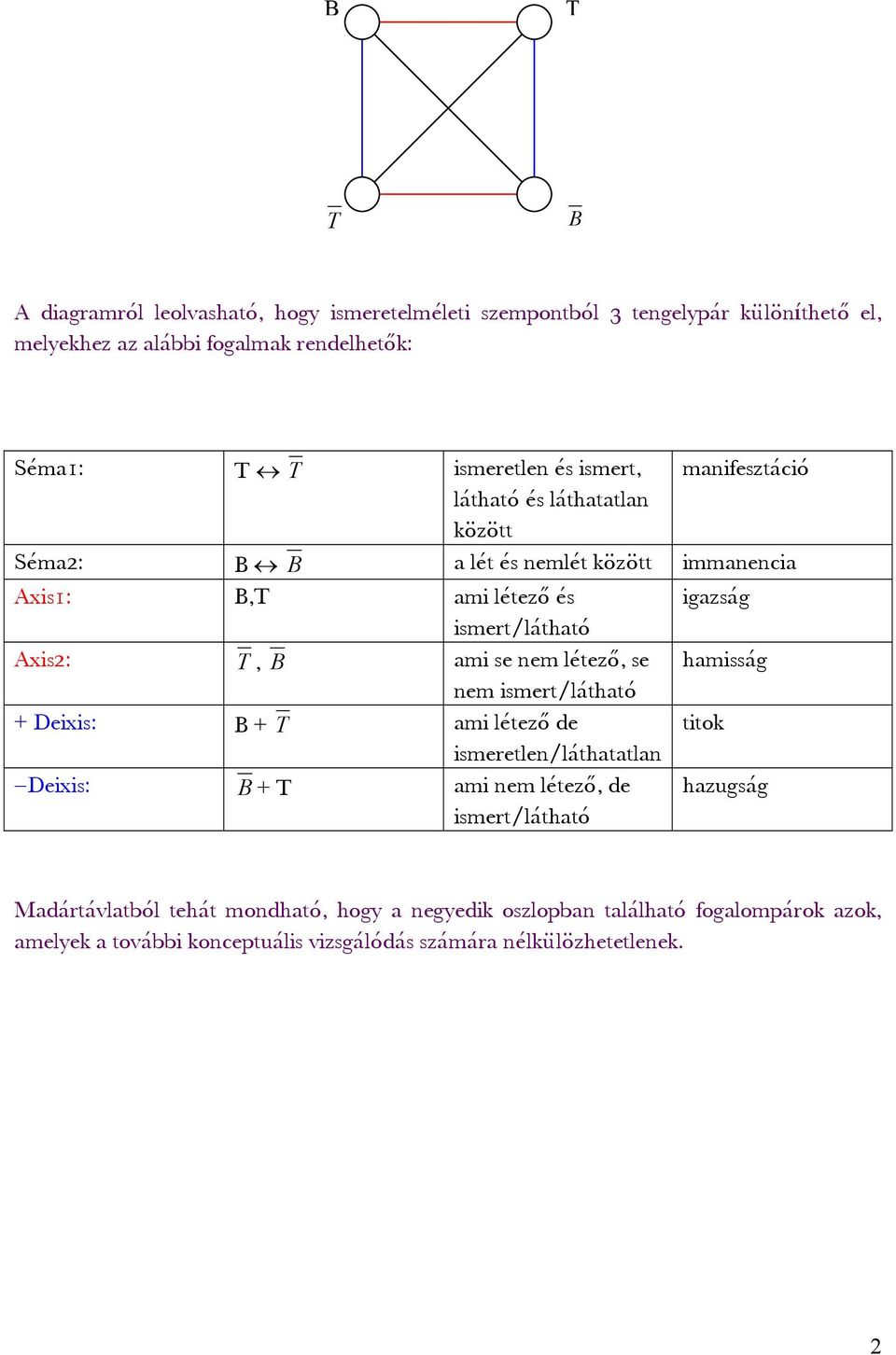 ami se nem létező, se hamisság nem ismert/látható + Deixis: B + T ami létező de titok ismeretlen/láthatatlan Deixis: B + T ami nem létező, de ismert/látható