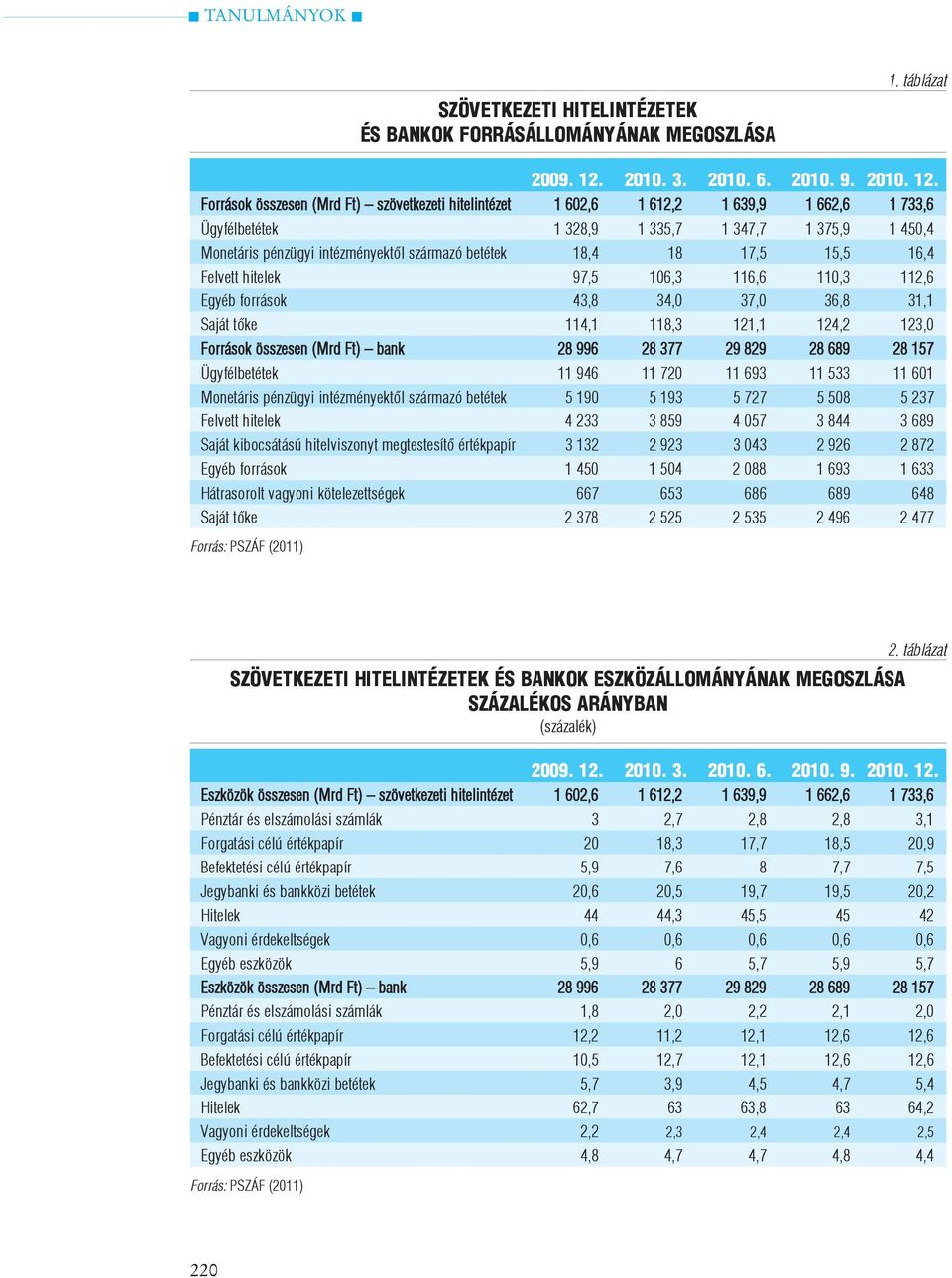 Források összesen (Mrd Ft) szövetkezeti hitelintézet 1 602,6 1 612,2 1 639,9 1 662,6 1 733,6 Ügyfélbetétek 1 328,9 1 335,7 1 347,7 1 375,9 1 450,4 Monetáris pénzügyi intézményektõl származó betétek