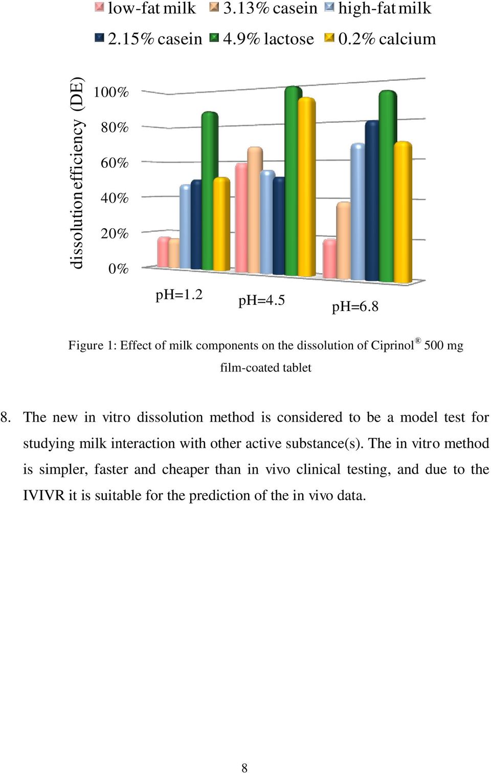 8 Figure 1: Effect of milk components on the dissolution of Ciprinol 500 mg film-coated tablet 8.